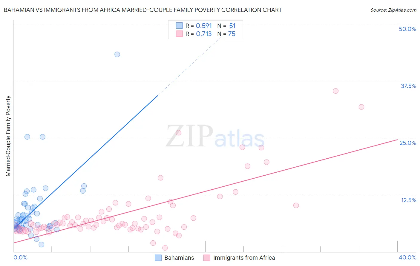 Bahamian vs Immigrants from Africa Married-Couple Family Poverty