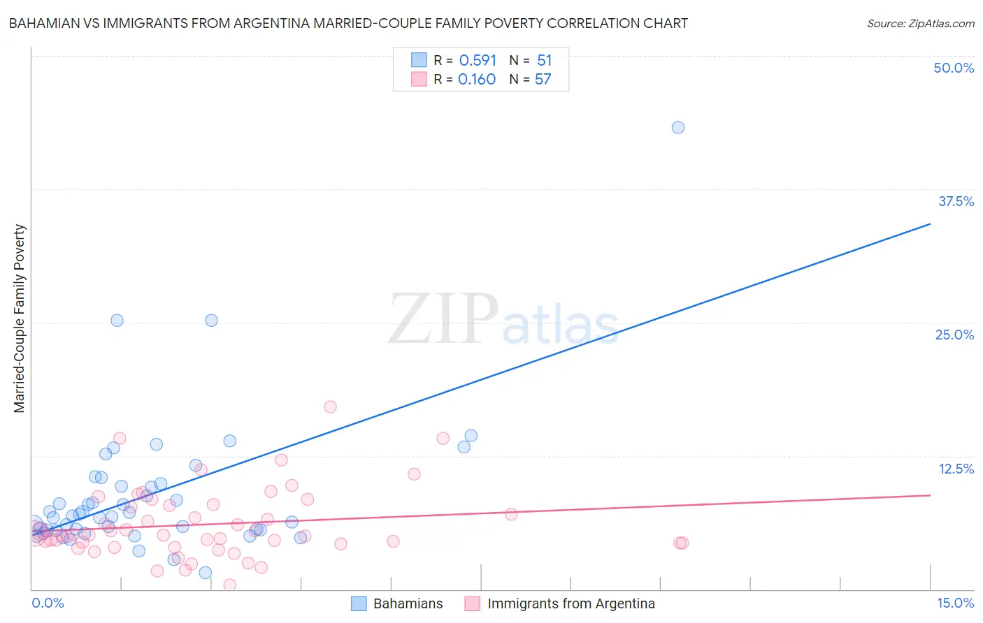 Bahamian vs Immigrants from Argentina Married-Couple Family Poverty
