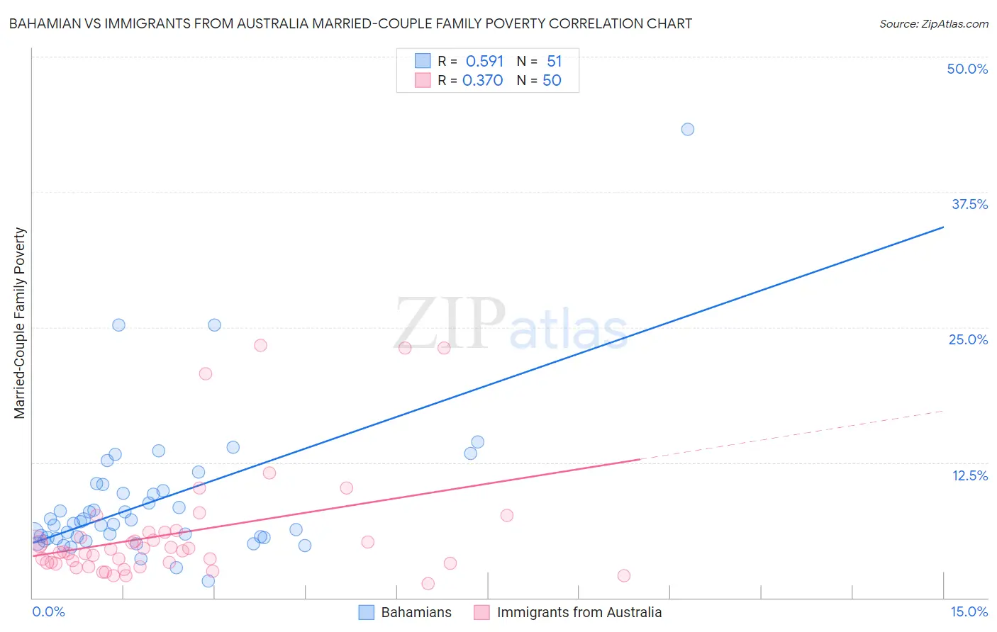 Bahamian vs Immigrants from Australia Married-Couple Family Poverty