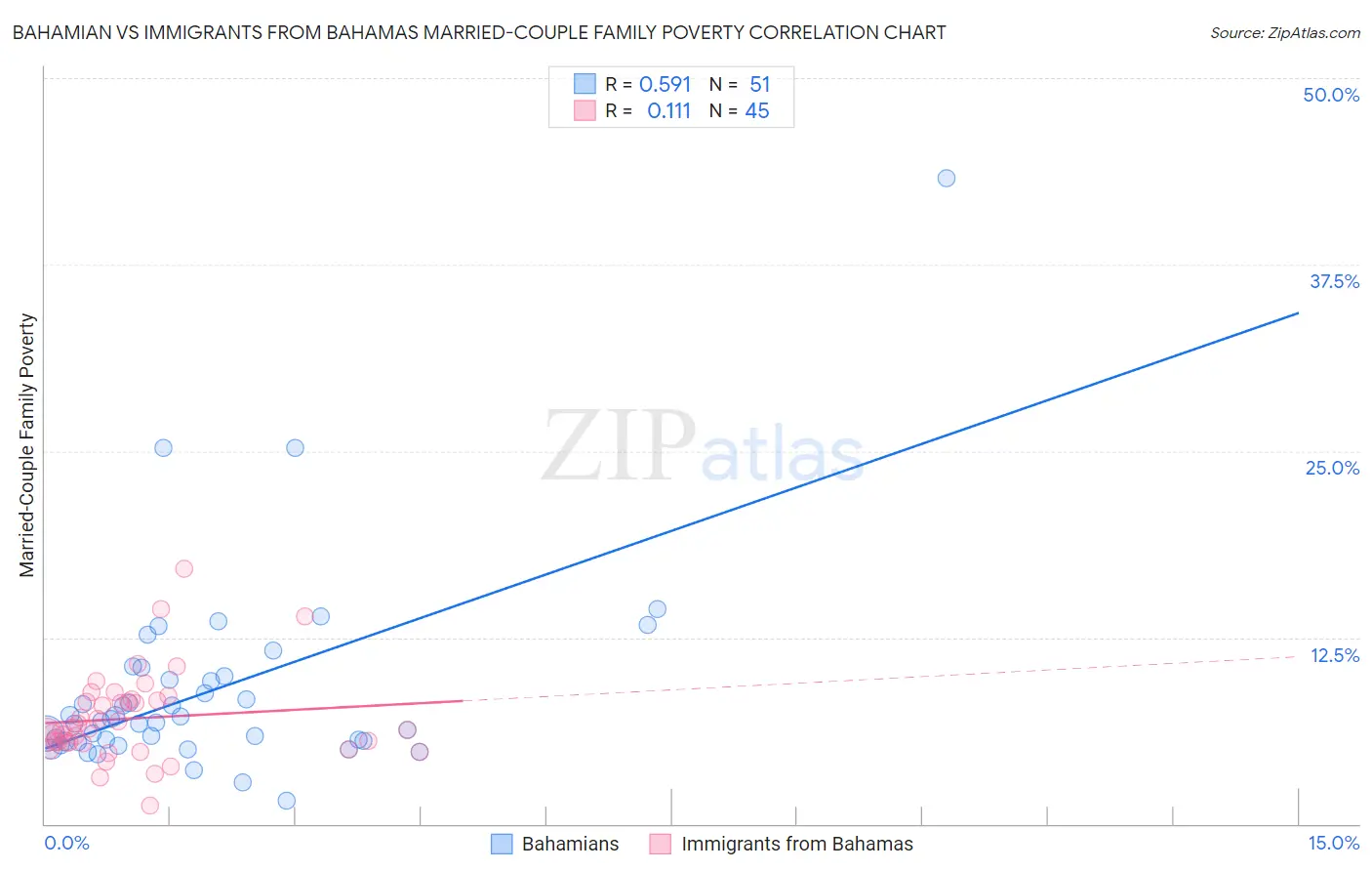 Bahamian vs Immigrants from Bahamas Married-Couple Family Poverty