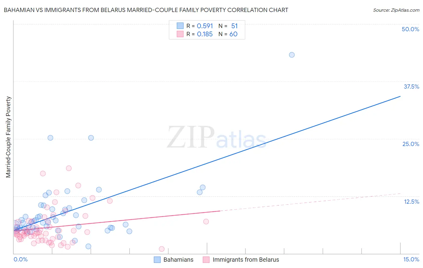 Bahamian vs Immigrants from Belarus Married-Couple Family Poverty