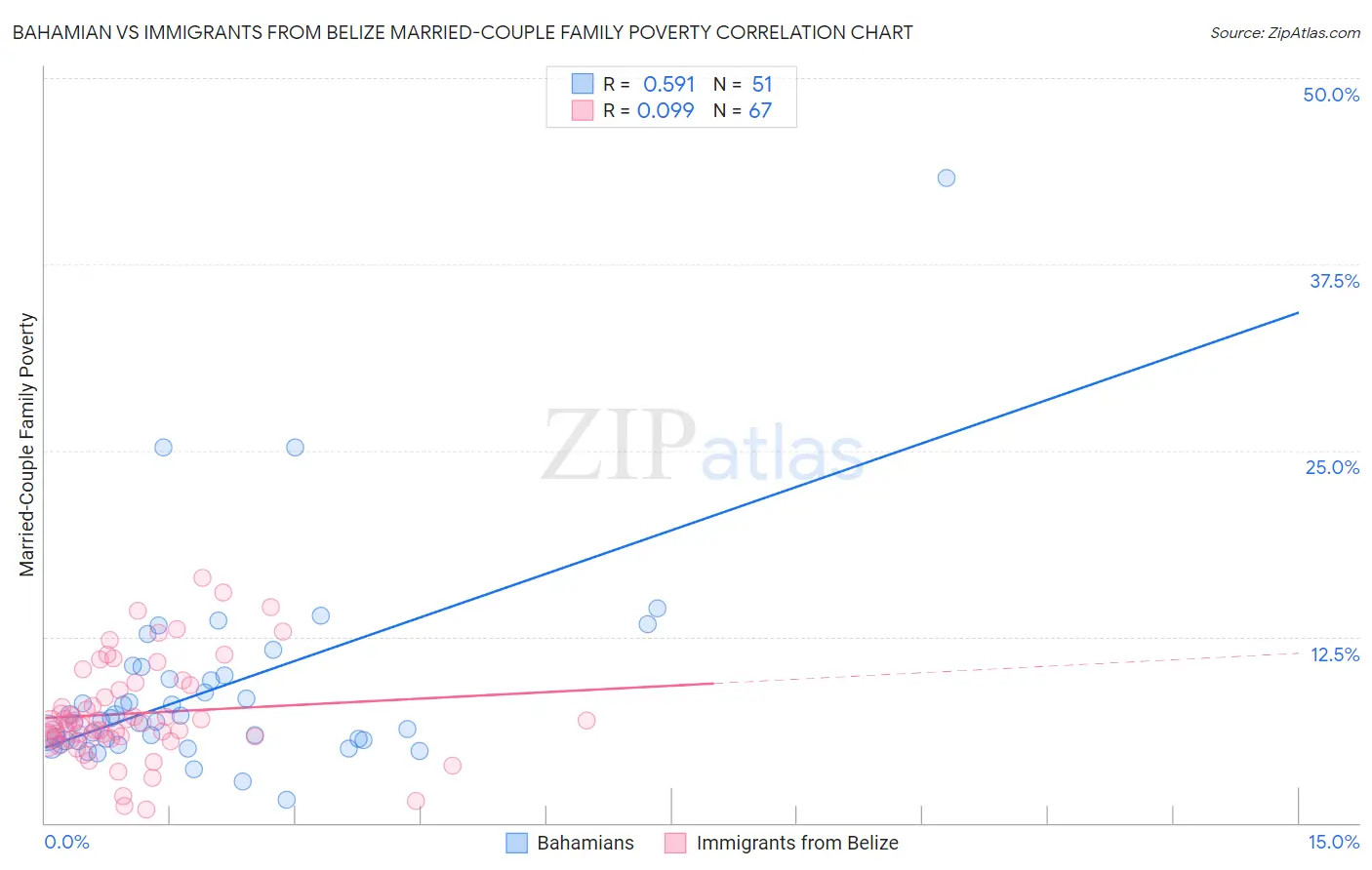 Bahamian vs Immigrants from Belize Married-Couple Family Poverty