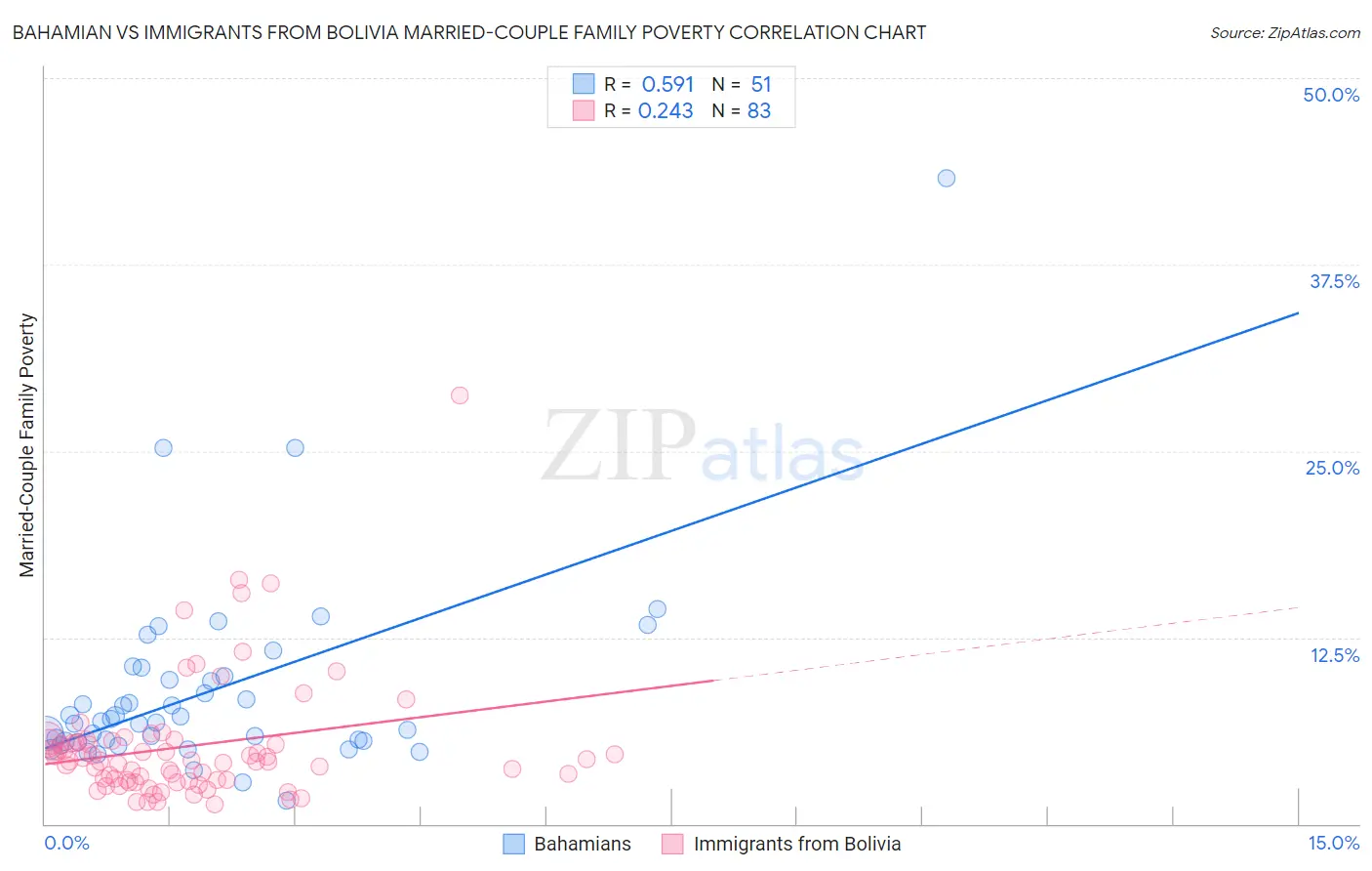 Bahamian vs Immigrants from Bolivia Married-Couple Family Poverty