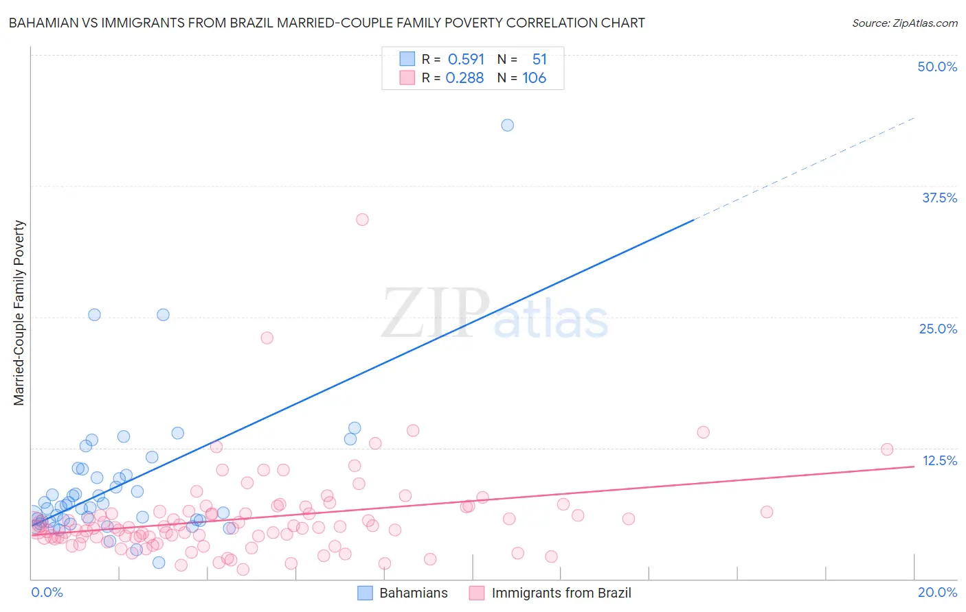 Bahamian vs Immigrants from Brazil Married-Couple Family Poverty