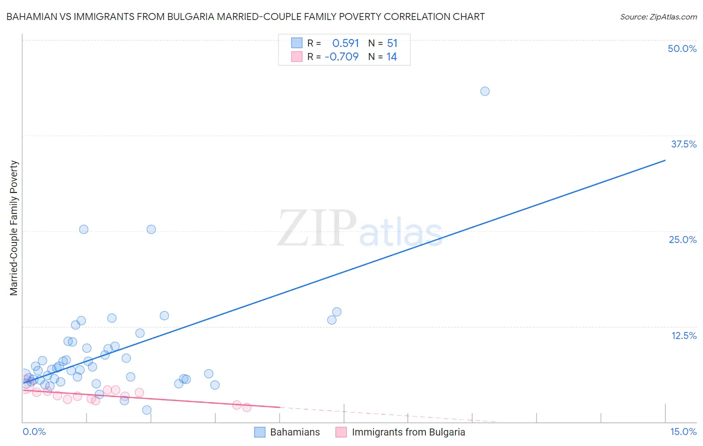 Bahamian vs Immigrants from Bulgaria Married-Couple Family Poverty