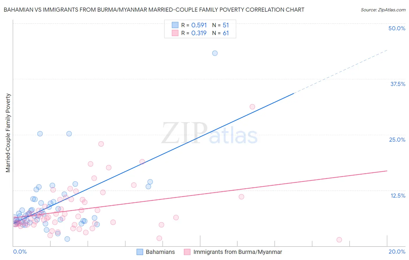 Bahamian vs Immigrants from Burma/Myanmar Married-Couple Family Poverty