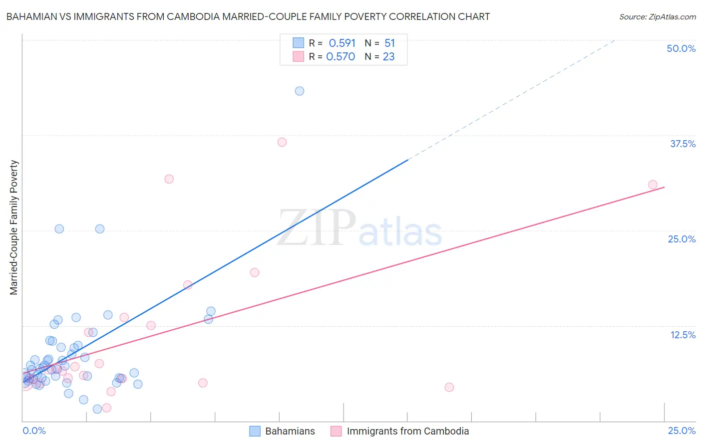 Bahamian vs Immigrants from Cambodia Married-Couple Family Poverty