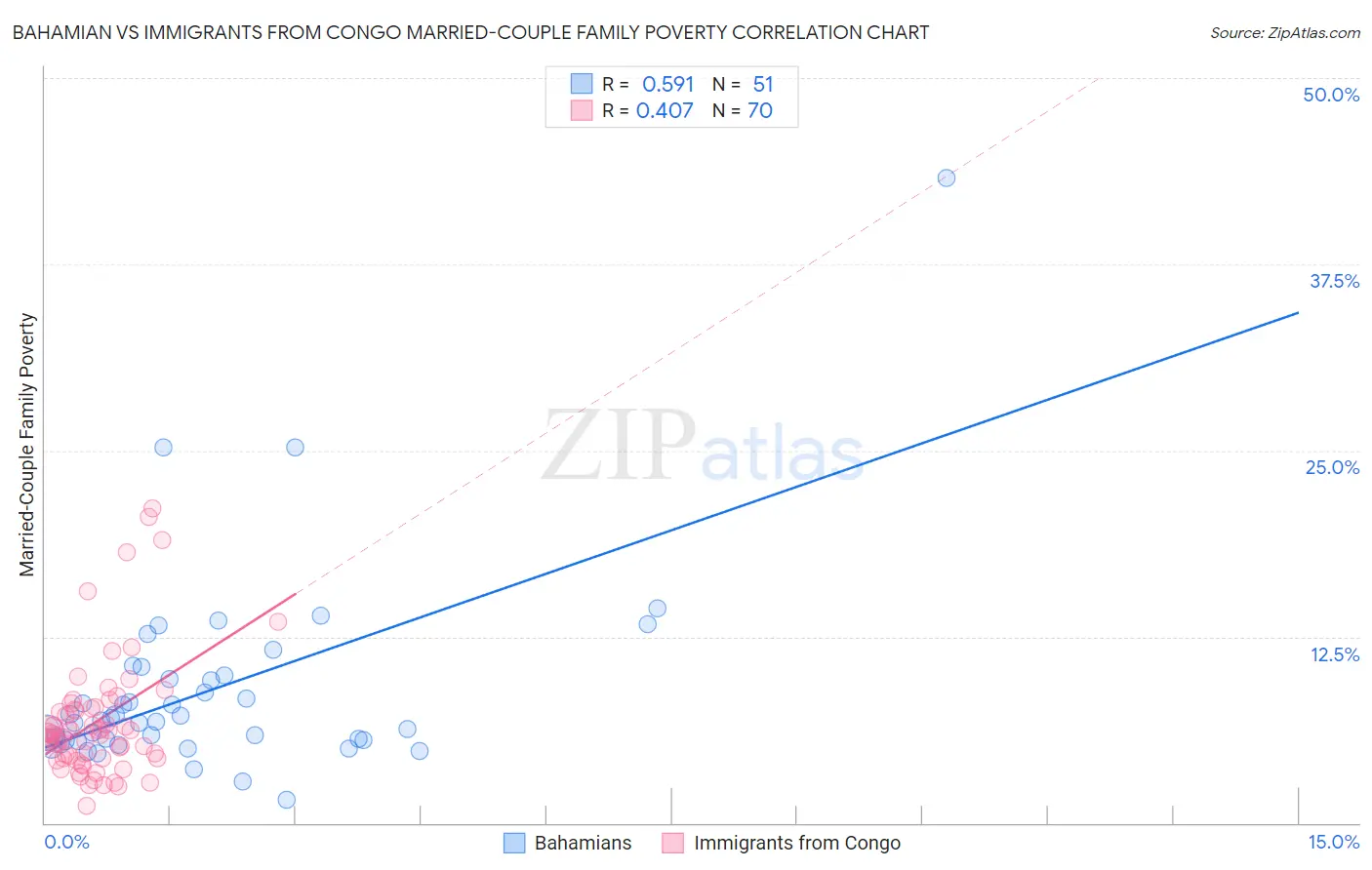 Bahamian vs Immigrants from Congo Married-Couple Family Poverty