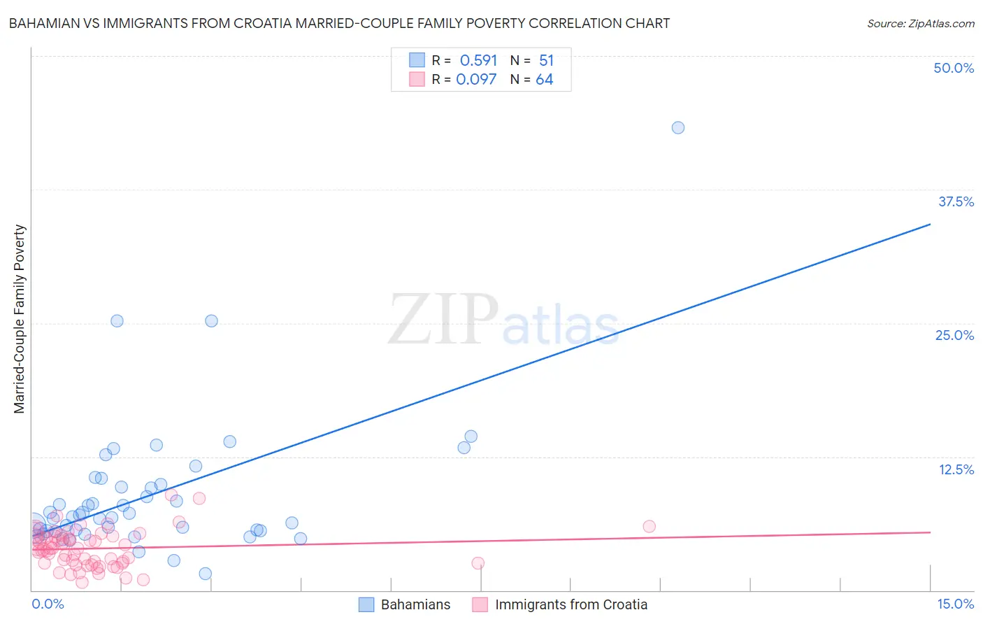 Bahamian vs Immigrants from Croatia Married-Couple Family Poverty