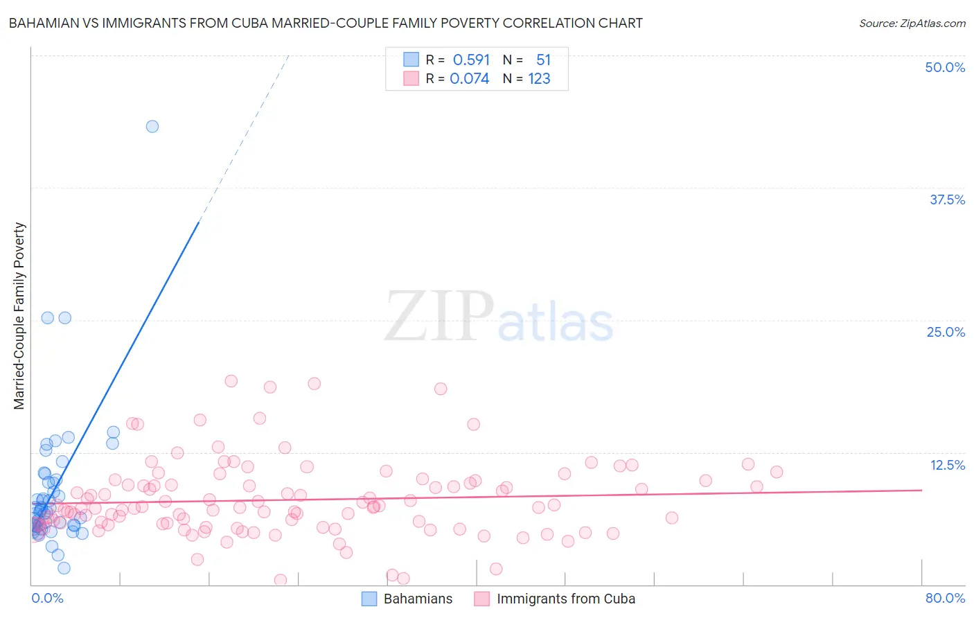 Bahamian vs Immigrants from Cuba Married-Couple Family Poverty