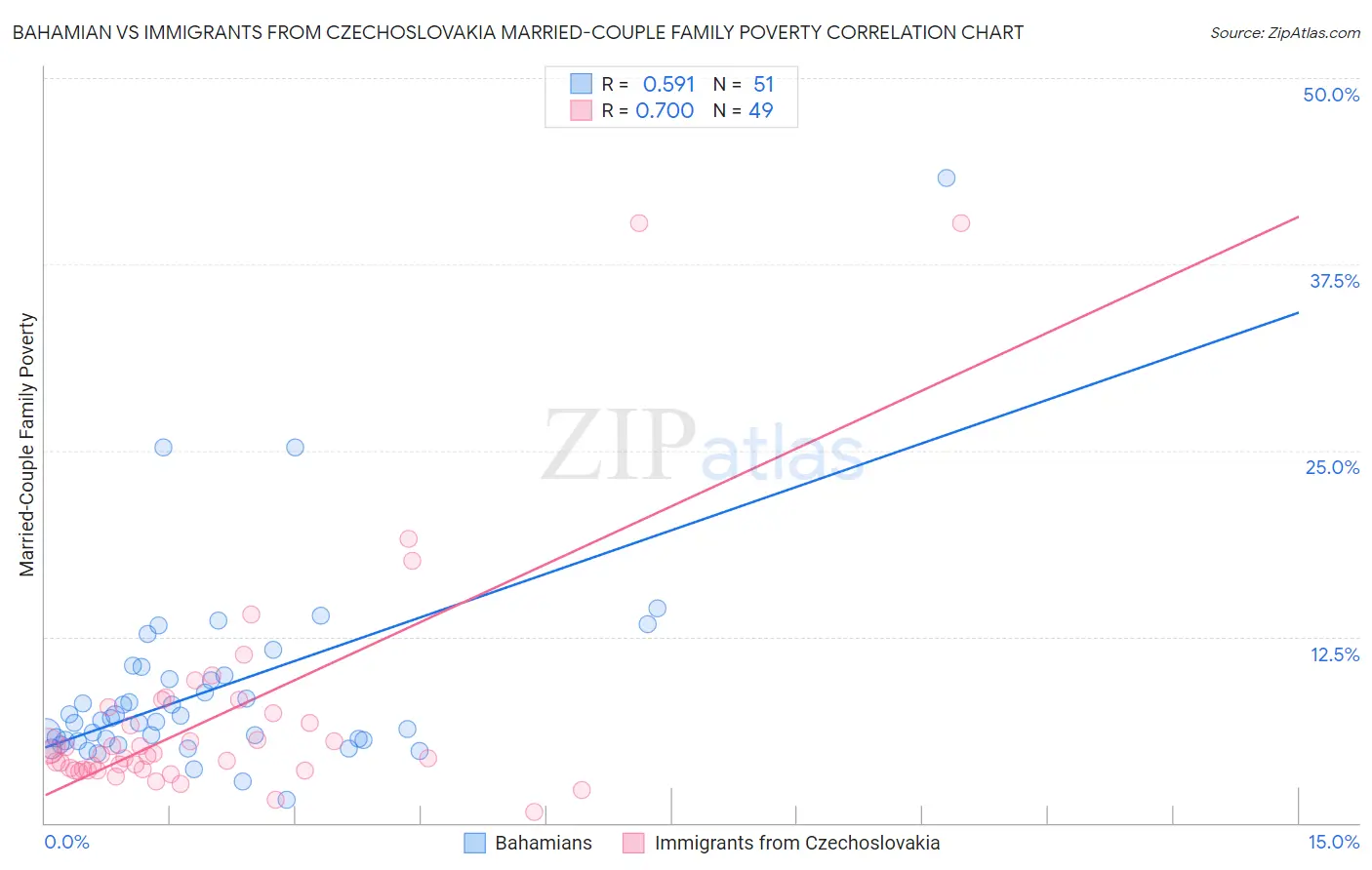 Bahamian vs Immigrants from Czechoslovakia Married-Couple Family Poverty