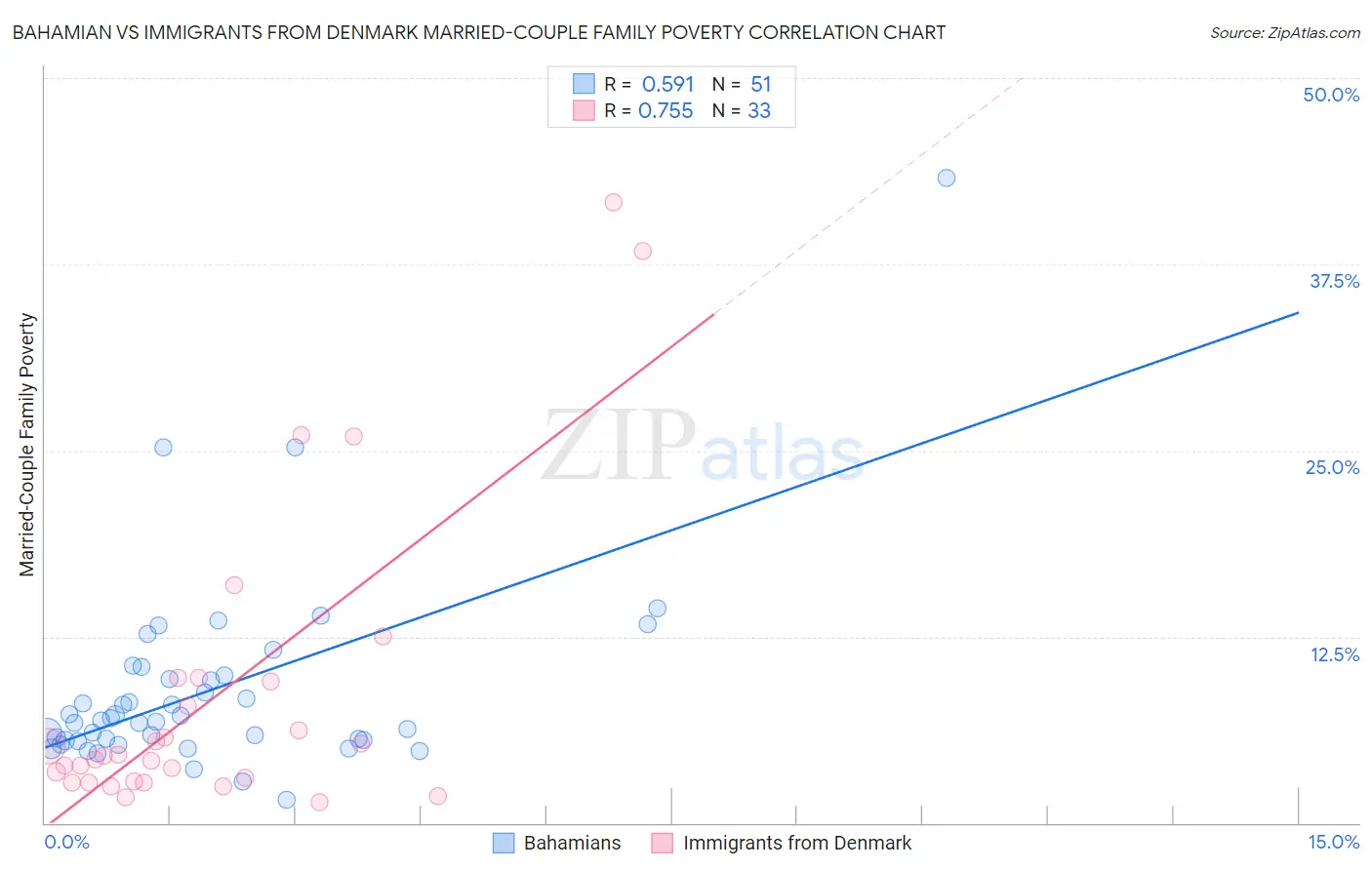 Bahamian vs Immigrants from Denmark Married-Couple Family Poverty