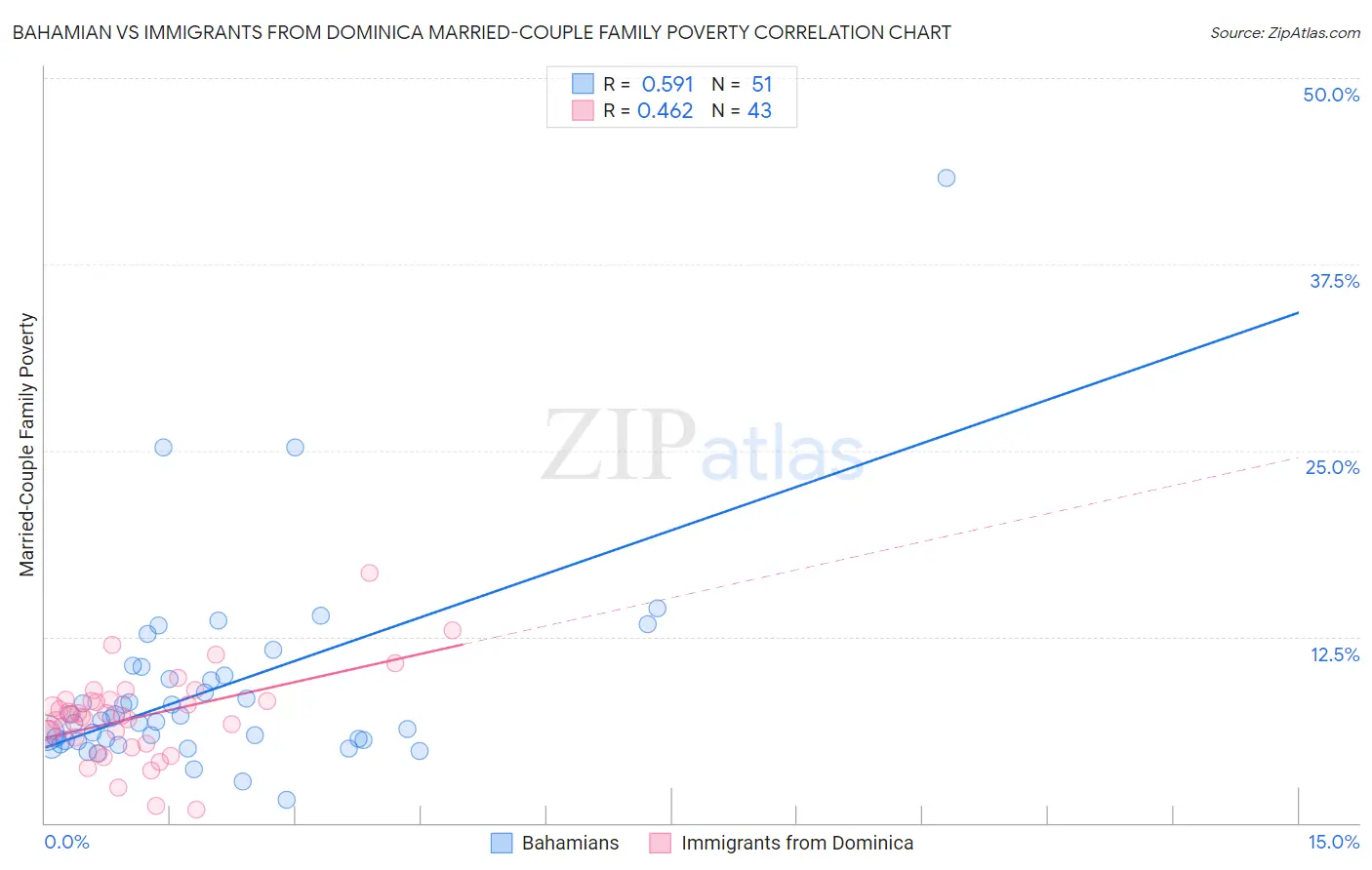 Bahamian vs Immigrants from Dominica Married-Couple Family Poverty