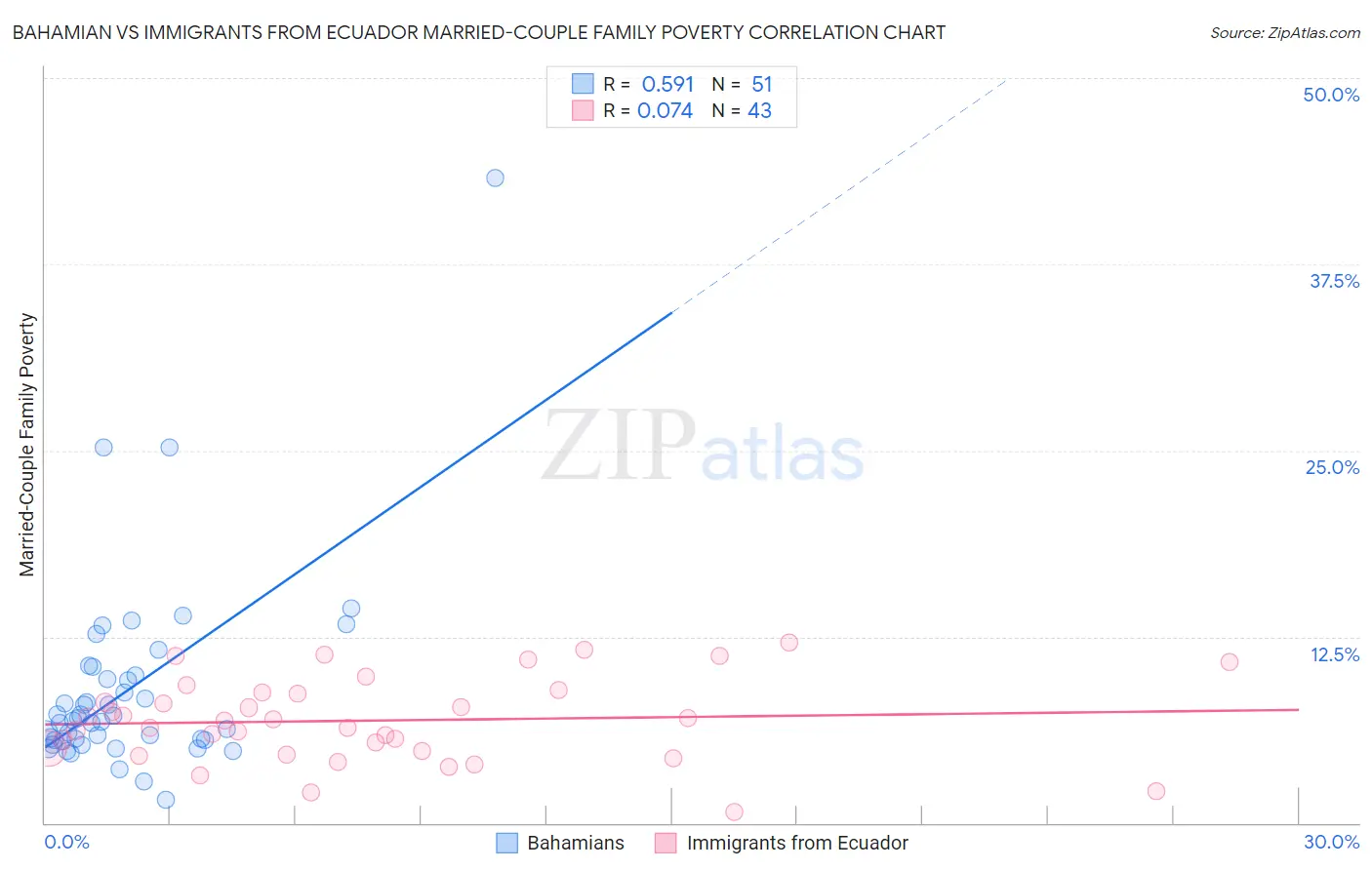 Bahamian vs Immigrants from Ecuador Married-Couple Family Poverty