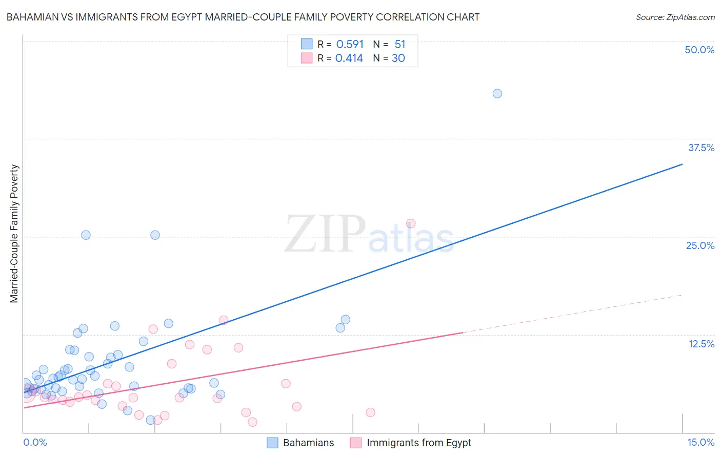 Bahamian vs Immigrants from Egypt Married-Couple Family Poverty