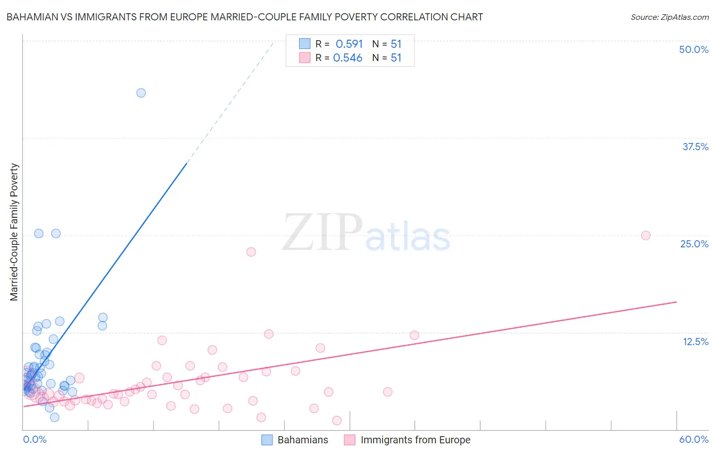 Bahamian vs Immigrants from Europe Married-Couple Family Poverty