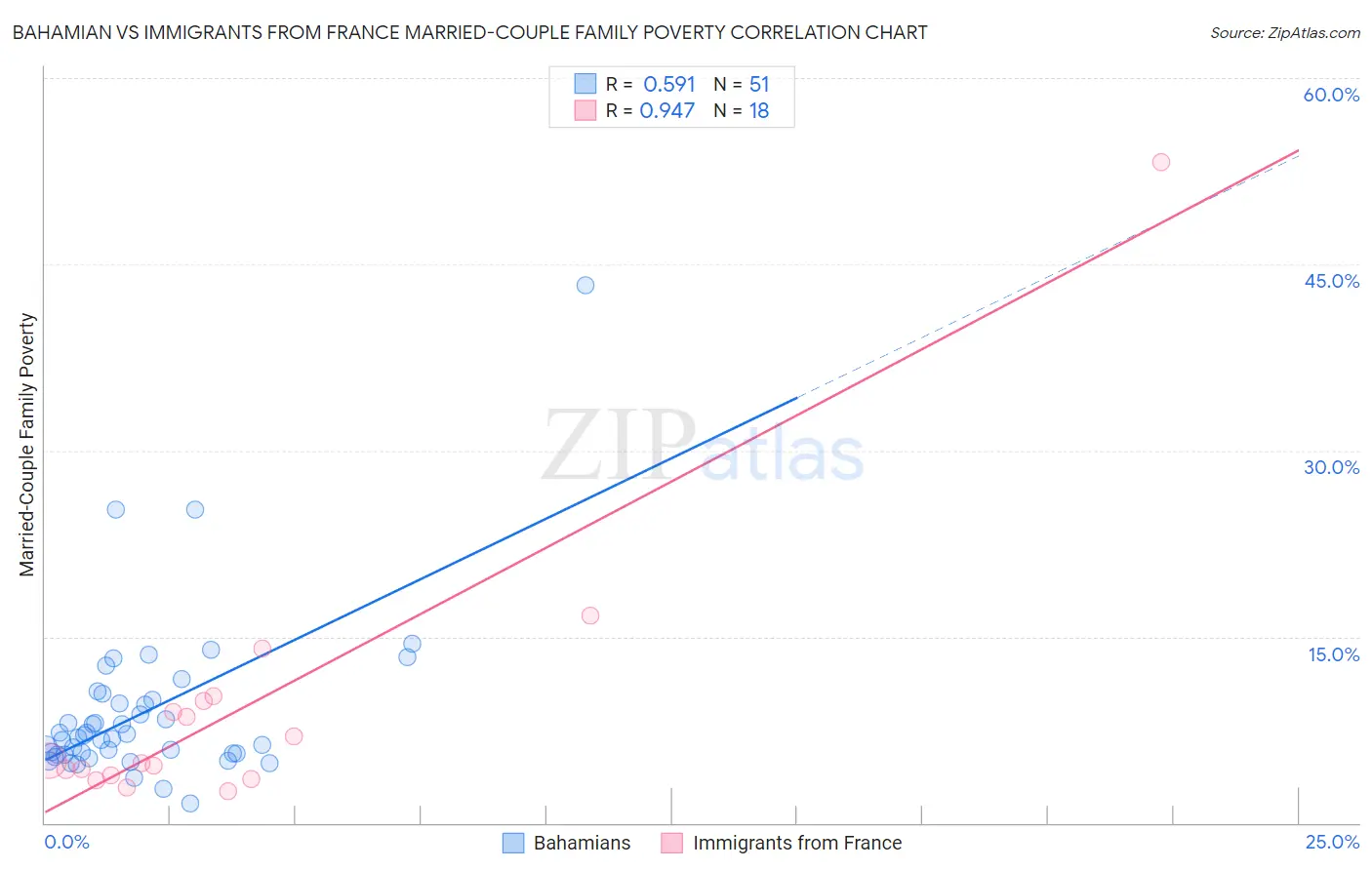 Bahamian vs Immigrants from France Married-Couple Family Poverty