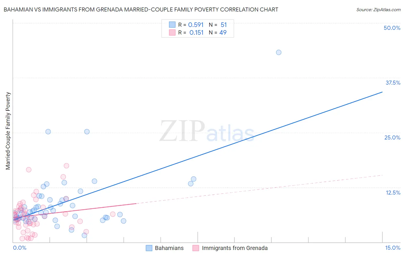 Bahamian vs Immigrants from Grenada Married-Couple Family Poverty