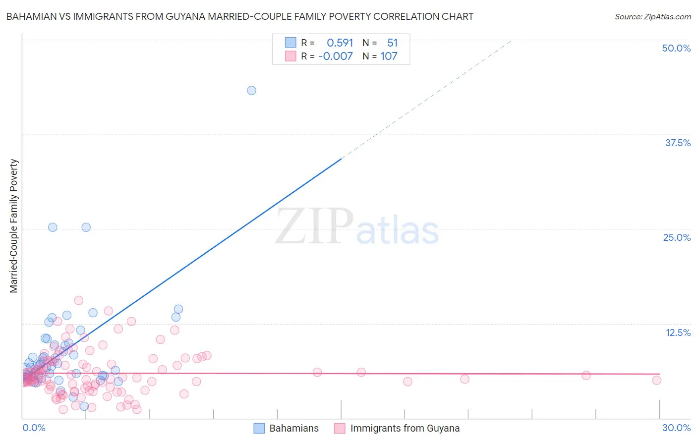 Bahamian vs Immigrants from Guyana Married-Couple Family Poverty