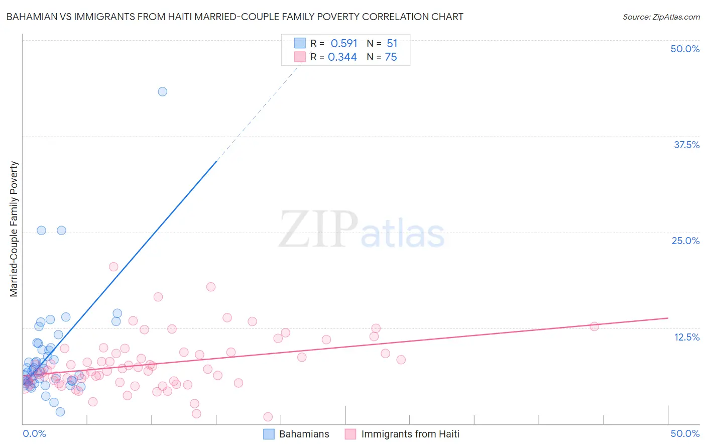 Bahamian vs Immigrants from Haiti Married-Couple Family Poverty