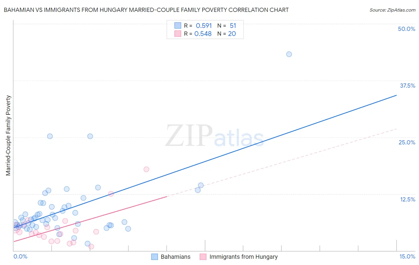 Bahamian vs Immigrants from Hungary Married-Couple Family Poverty