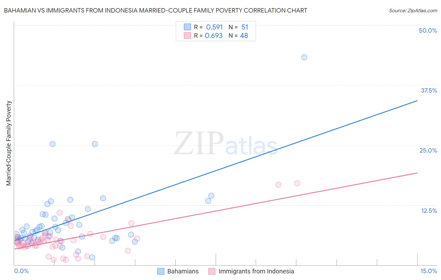 Bahamian vs Immigrants from Indonesia Married-Couple Family Poverty