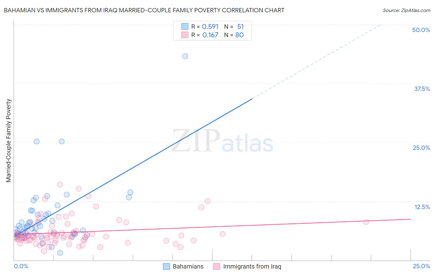 Bahamian vs Immigrants from Iraq Married-Couple Family Poverty
