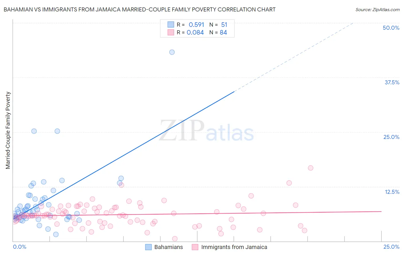Bahamian vs Immigrants from Jamaica Married-Couple Family Poverty