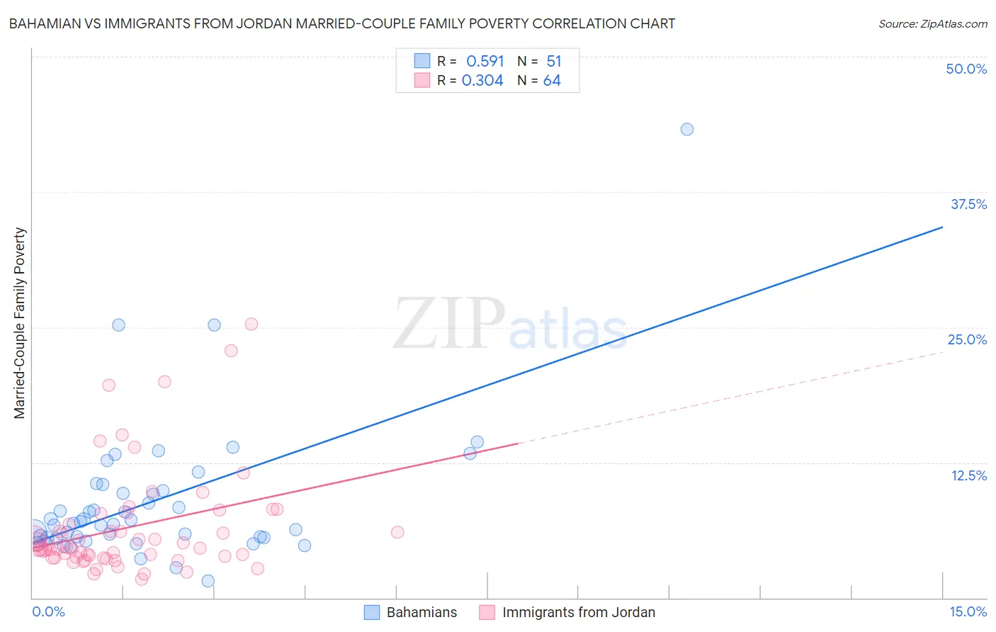 Bahamian vs Immigrants from Jordan Married-Couple Family Poverty