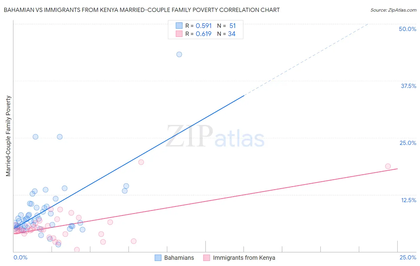 Bahamian vs Immigrants from Kenya Married-Couple Family Poverty