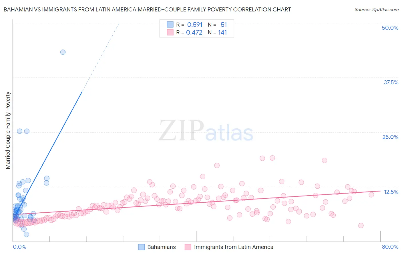 Bahamian vs Immigrants from Latin America Married-Couple Family Poverty
