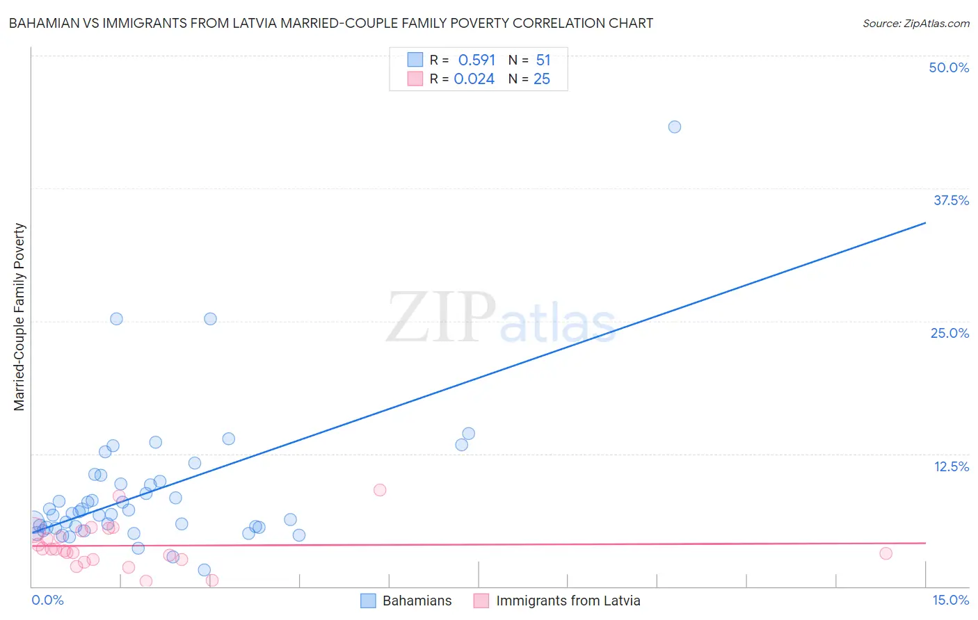 Bahamian vs Immigrants from Latvia Married-Couple Family Poverty