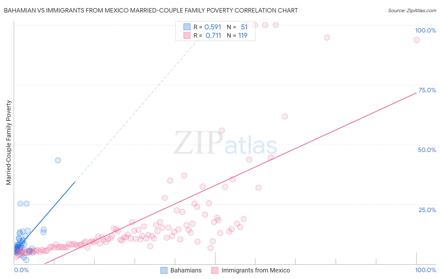 Bahamian vs Immigrants from Mexico Married-Couple Family Poverty