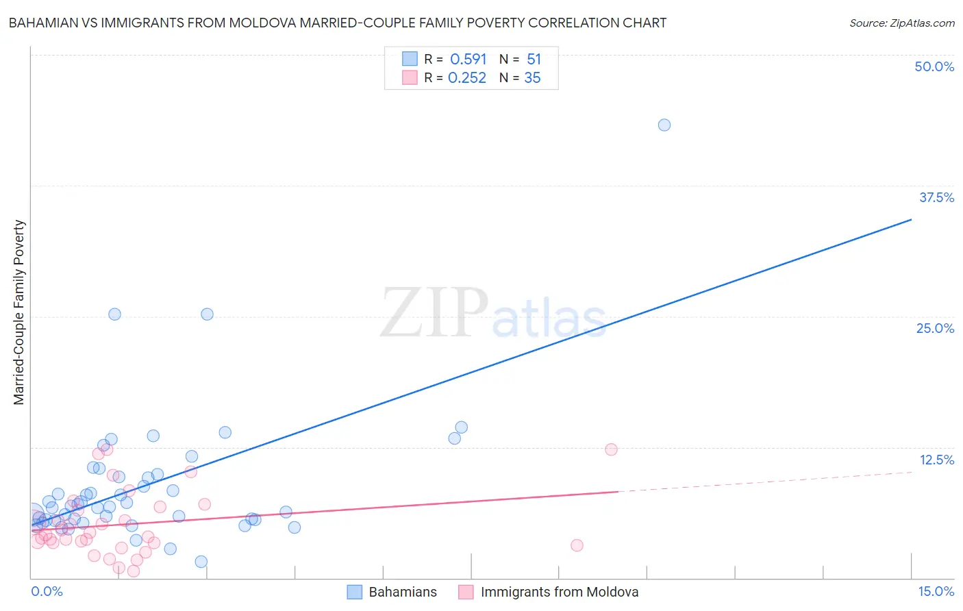 Bahamian vs Immigrants from Moldova Married-Couple Family Poverty