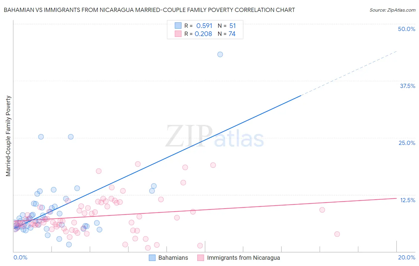 Bahamian vs Immigrants from Nicaragua Married-Couple Family Poverty