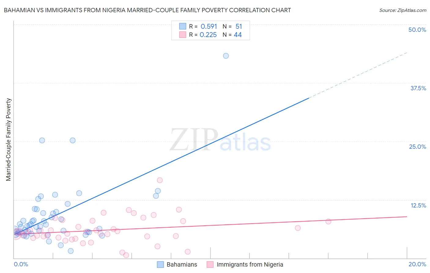 Bahamian vs Immigrants from Nigeria Married-Couple Family Poverty