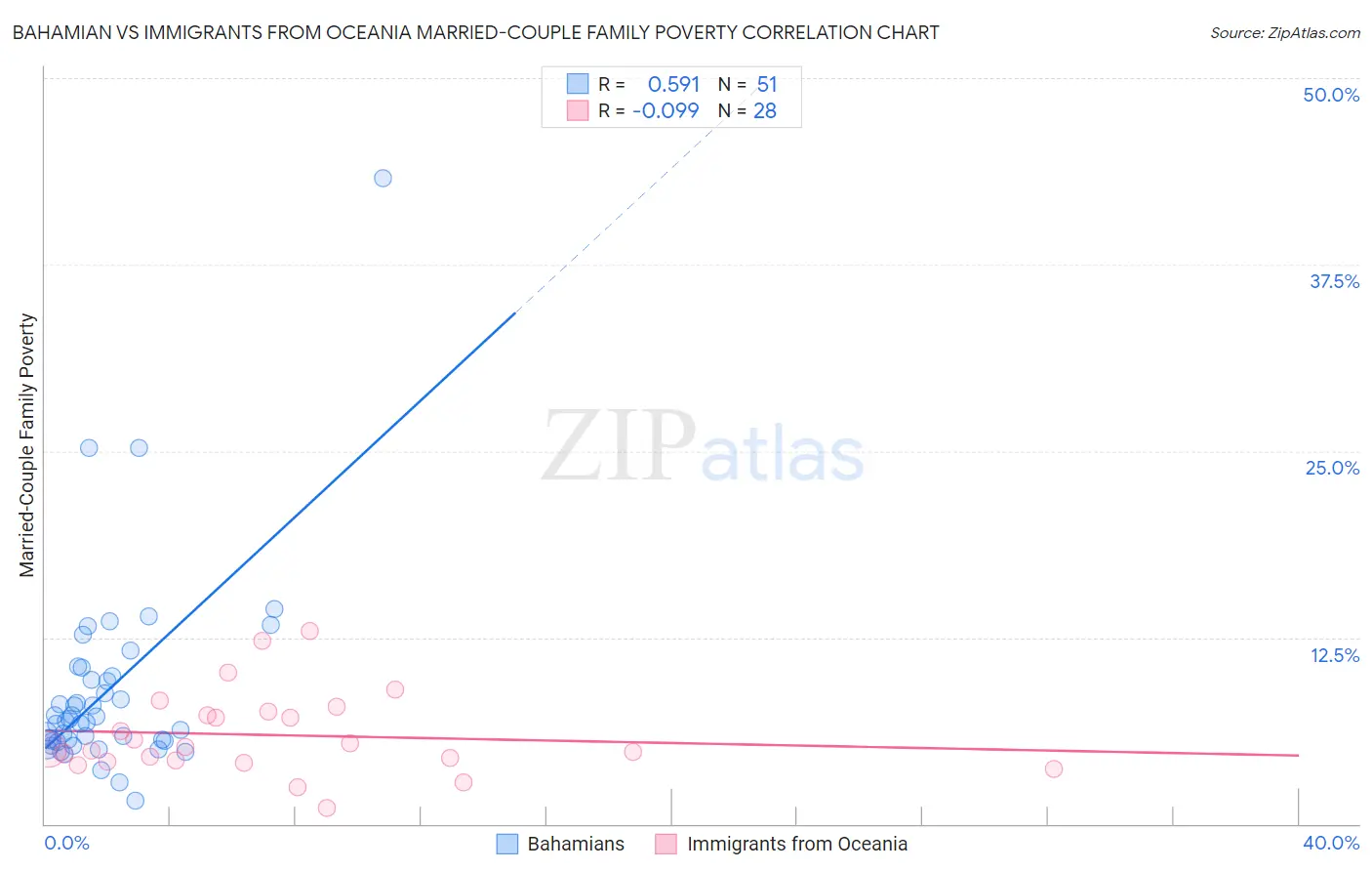 Bahamian vs Immigrants from Oceania Married-Couple Family Poverty