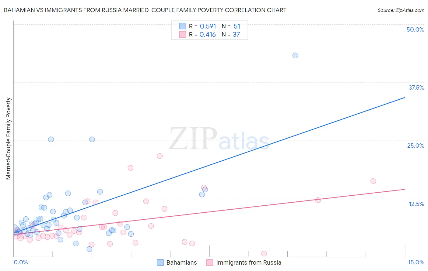 Bahamian vs Immigrants from Russia Married-Couple Family Poverty