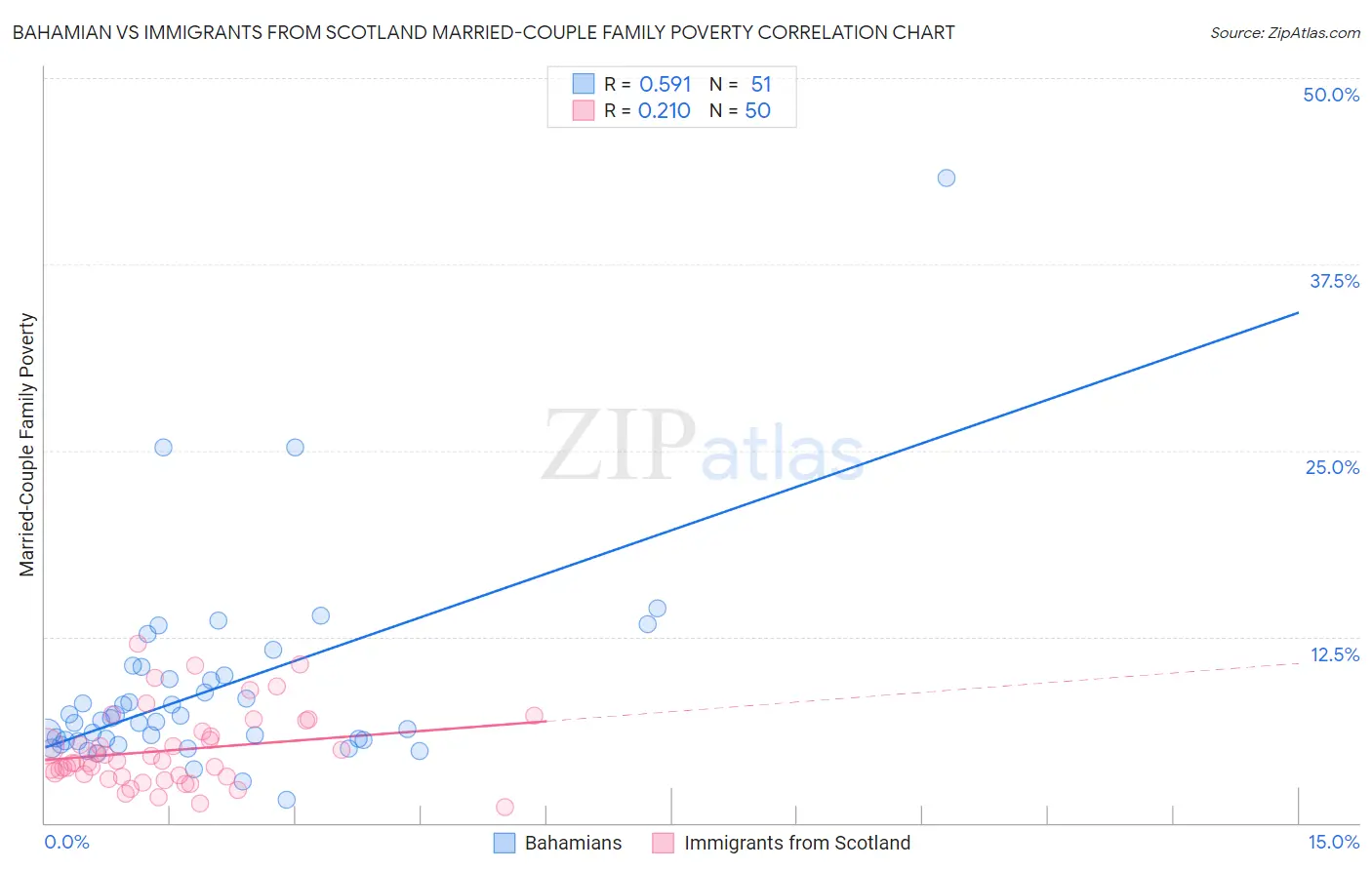 Bahamian vs Immigrants from Scotland Married-Couple Family Poverty