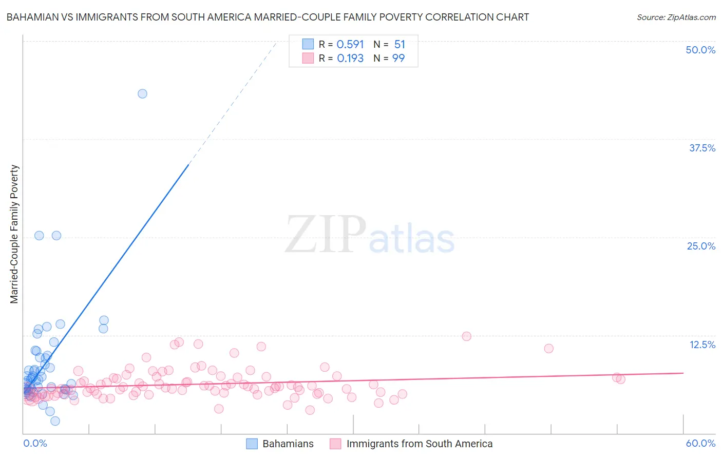 Bahamian vs Immigrants from South America Married-Couple Family Poverty