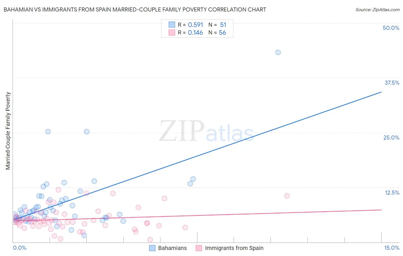 Bahamian vs Immigrants from Spain Married-Couple Family Poverty