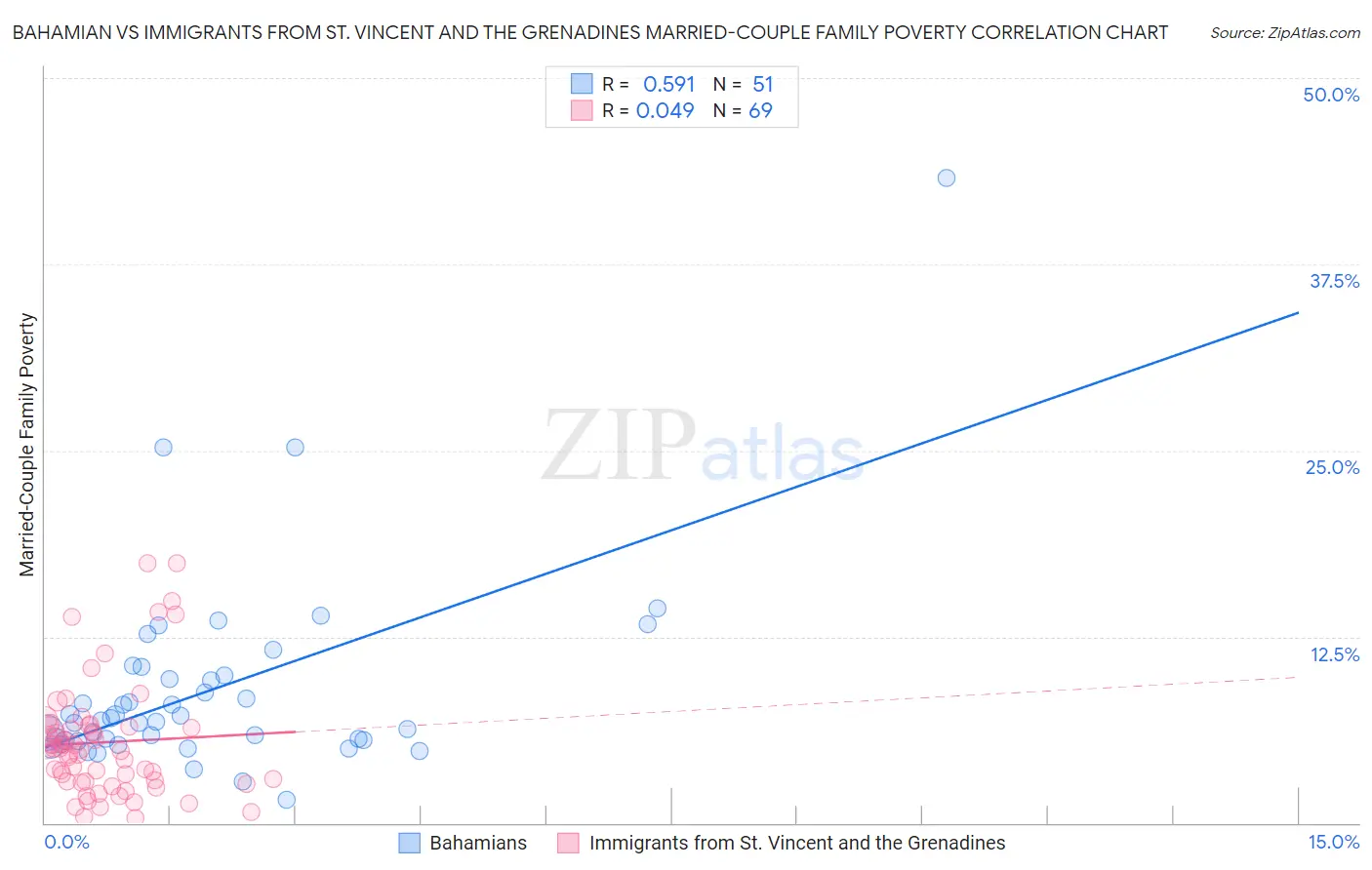 Bahamian vs Immigrants from St. Vincent and the Grenadines Married-Couple Family Poverty