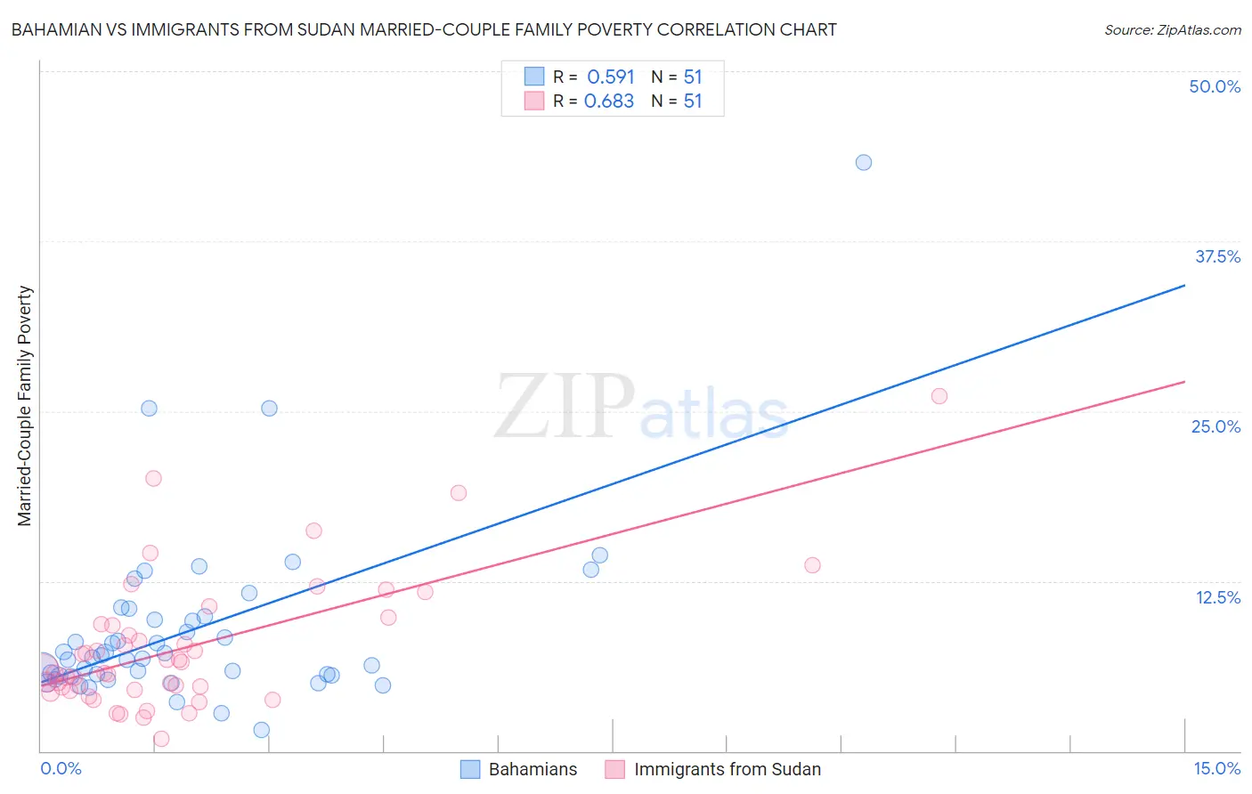 Bahamian vs Immigrants from Sudan Married-Couple Family Poverty