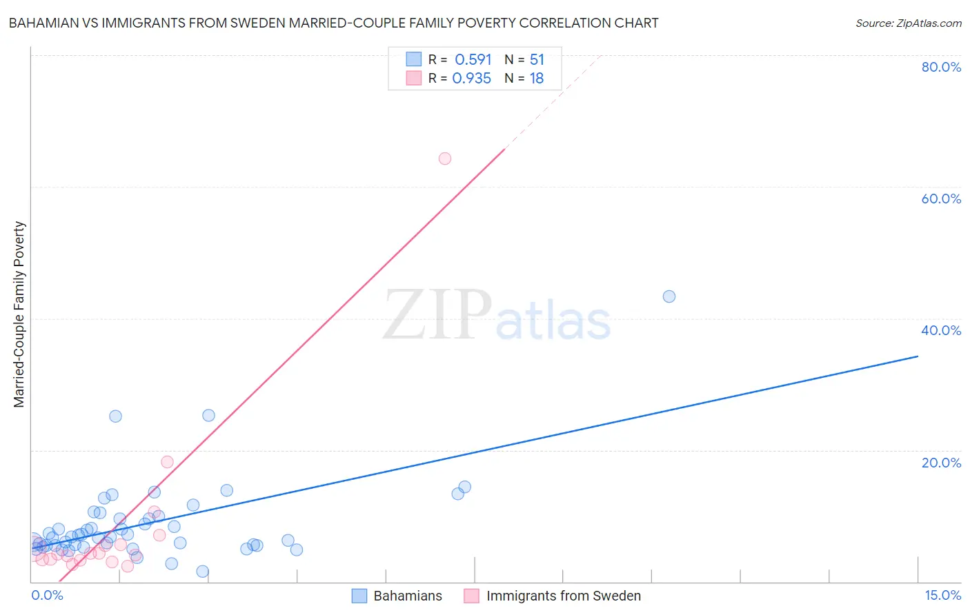 Bahamian vs Immigrants from Sweden Married-Couple Family Poverty