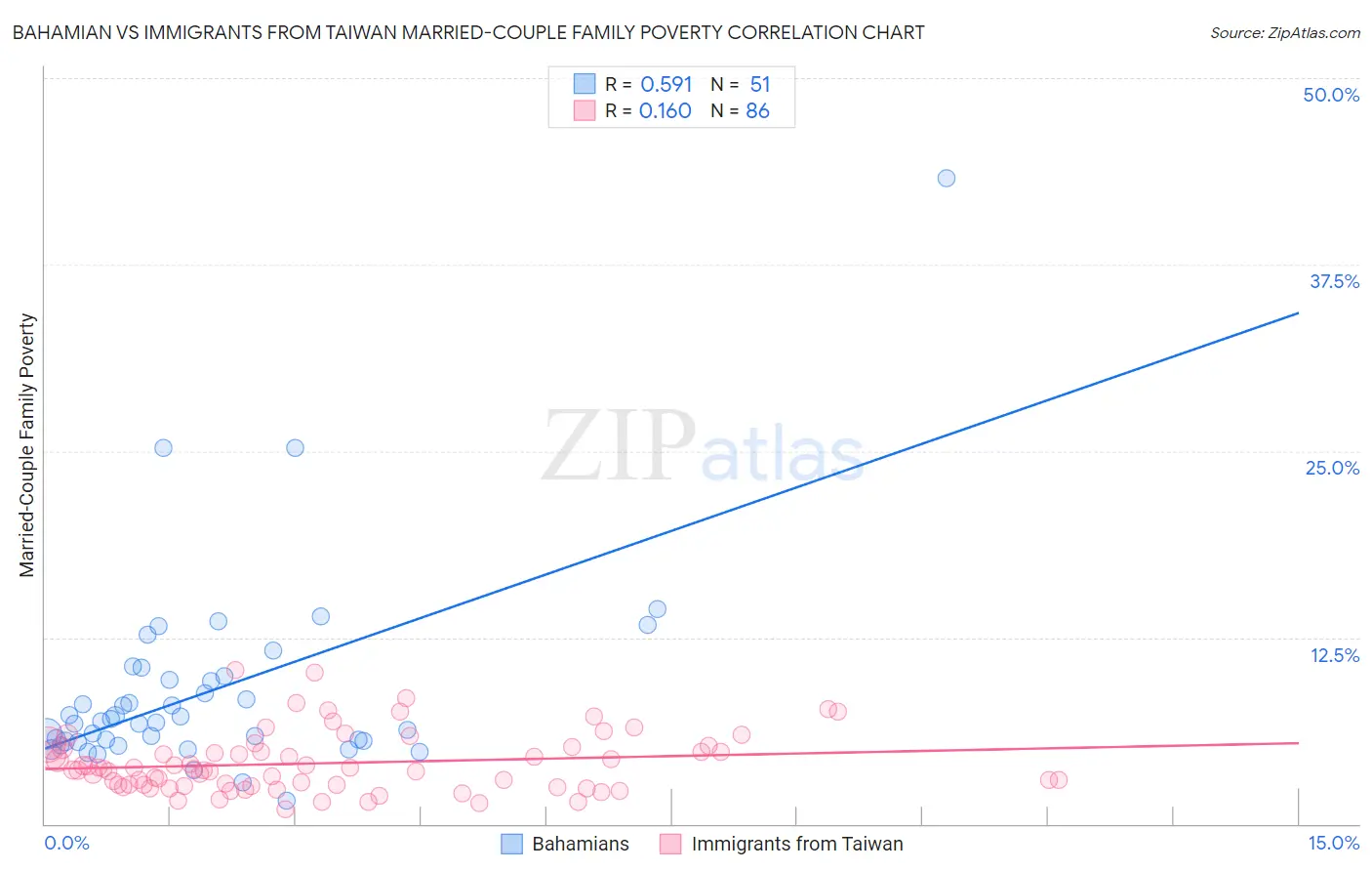 Bahamian vs Immigrants from Taiwan Married-Couple Family Poverty