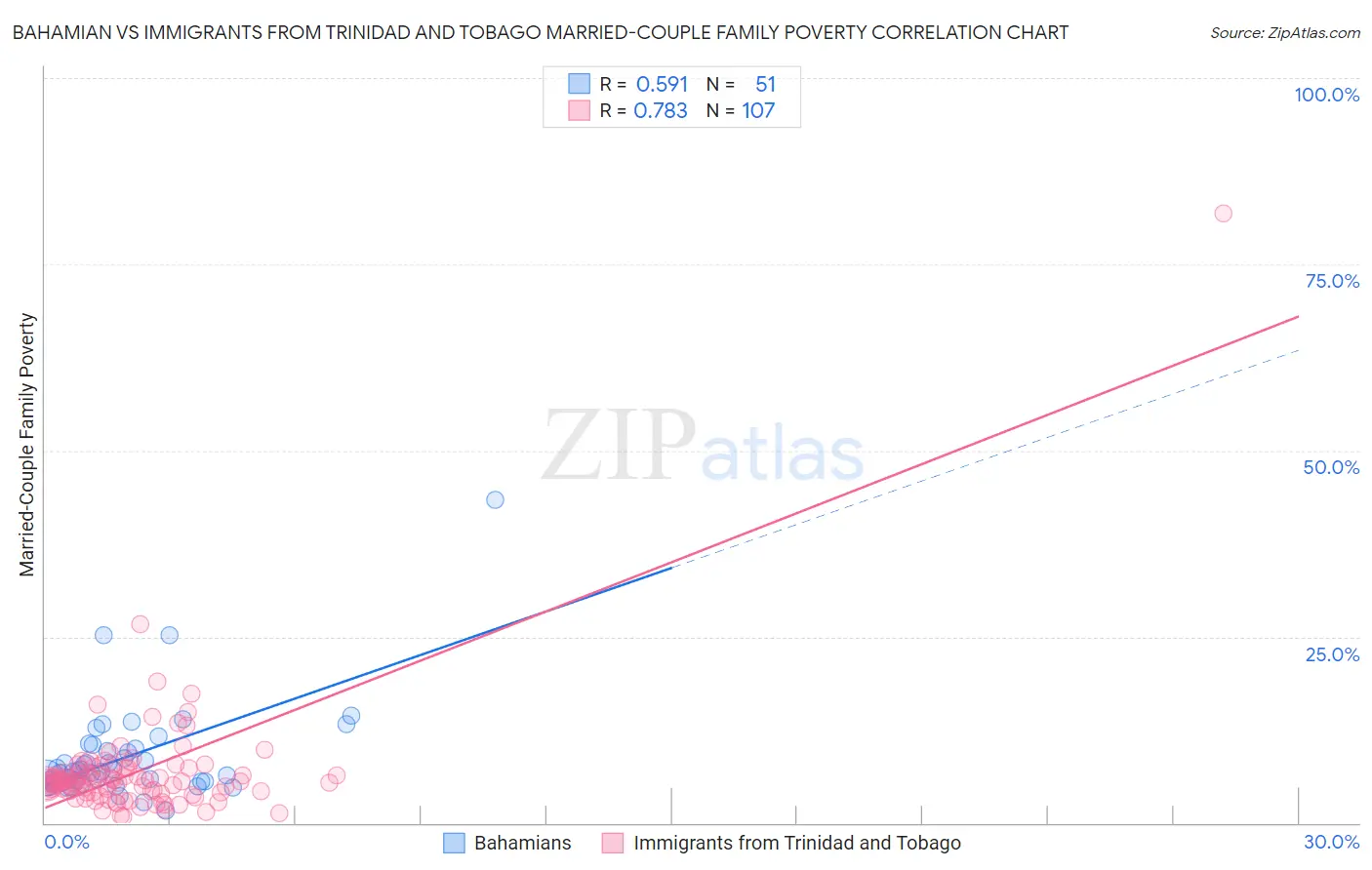 Bahamian vs Immigrants from Trinidad and Tobago Married-Couple Family Poverty