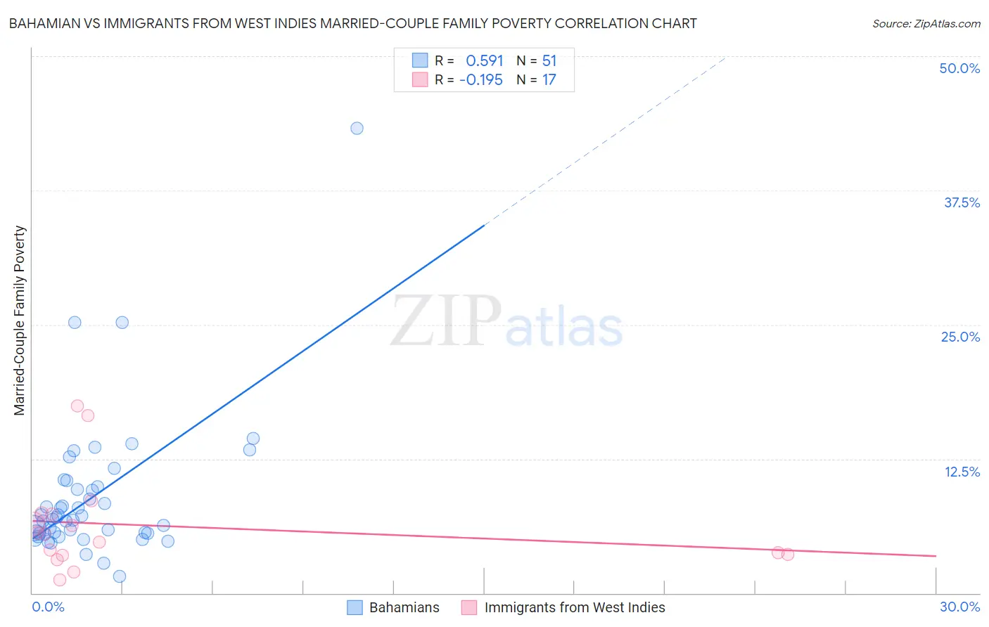 Bahamian vs Immigrants from West Indies Married-Couple Family Poverty