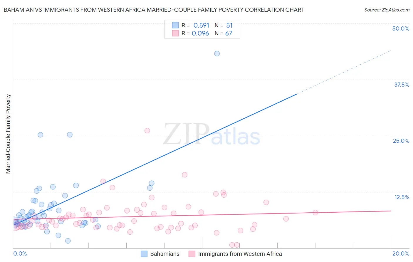 Bahamian vs Immigrants from Western Africa Married-Couple Family Poverty