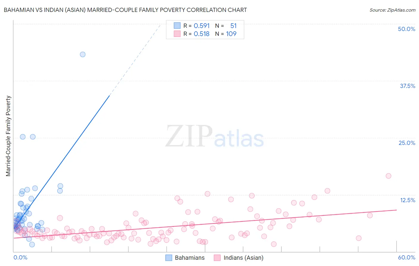 Bahamian vs Indian (Asian) Married-Couple Family Poverty