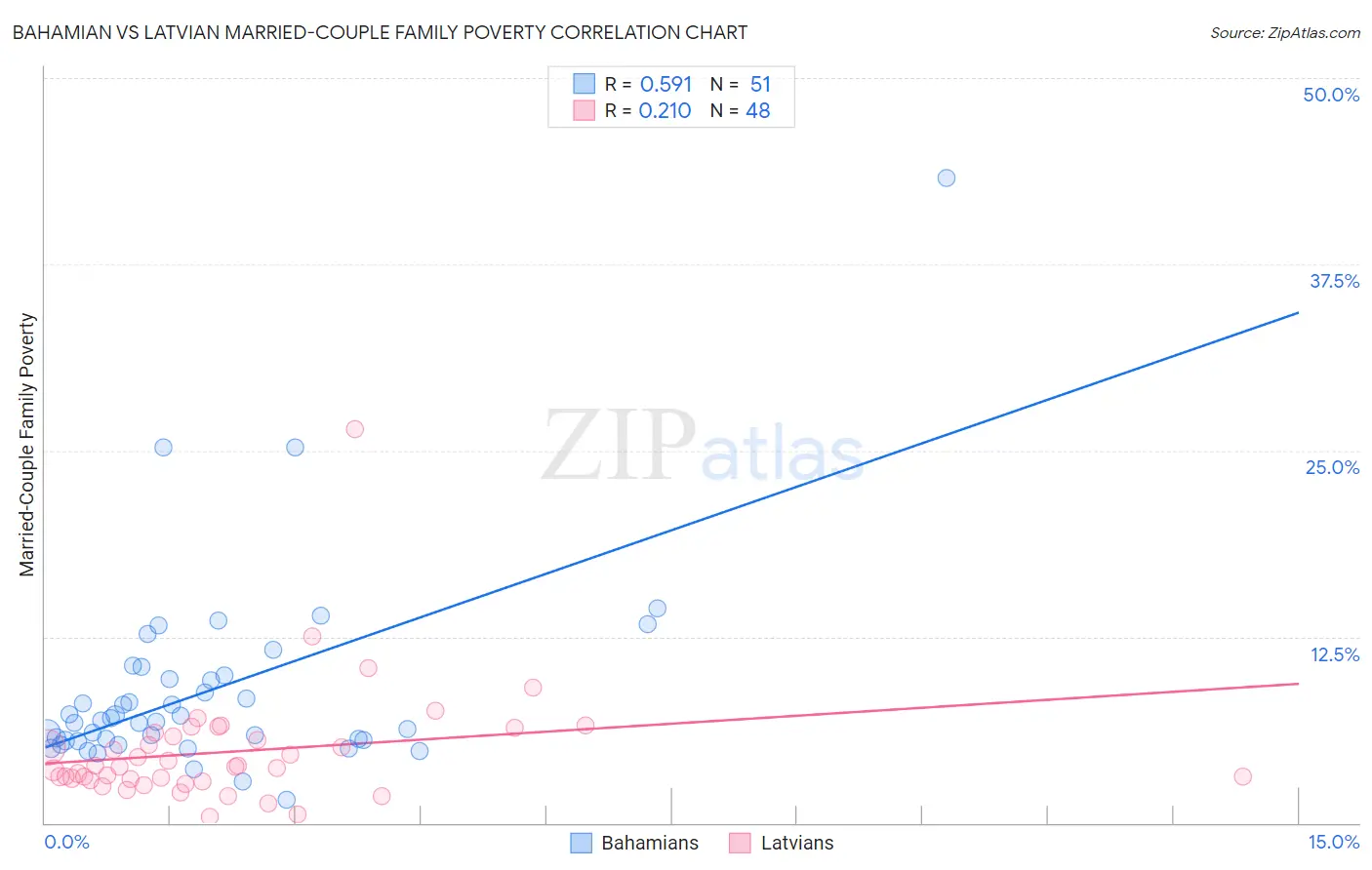 Bahamian vs Latvian Married-Couple Family Poverty